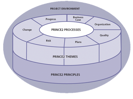 Becoming a PRINCE2 Practitioner