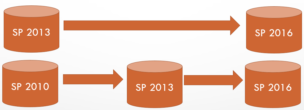 SharePoint 2016 Versioning Bug after upgrade