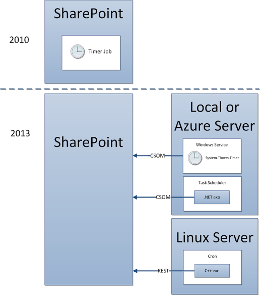 Alternatives to SharePoint Timer Jobs